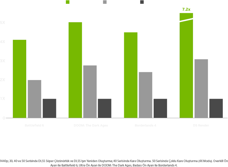 NVIDIA Performans Grafiği