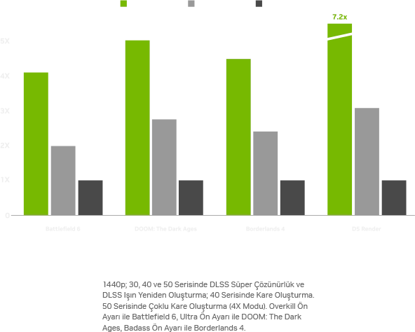 NVIDIA Performans Grafiği Mobil
