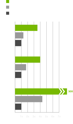 GeForce RTX 5060 performans karşılaştırması: yerel yapay zekâ modelleri, mühendislik ve veri biliminde 30 kata kadar hızlanma